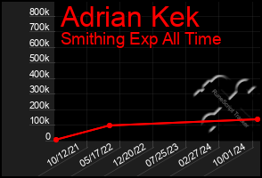 Total Graph of Adrian Kek