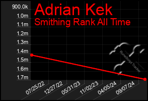 Total Graph of Adrian Kek