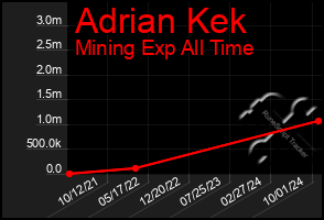 Total Graph of Adrian Kek