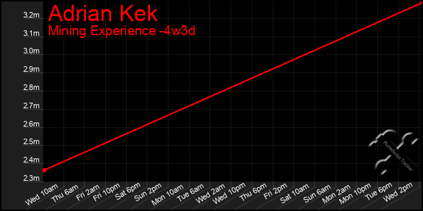 Last 31 Days Graph of Adrian Kek