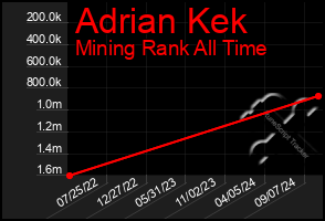 Total Graph of Adrian Kek