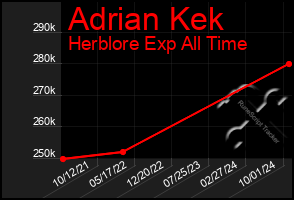 Total Graph of Adrian Kek