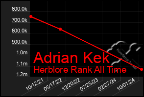 Total Graph of Adrian Kek