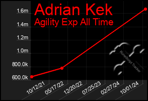 Total Graph of Adrian Kek