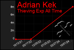 Total Graph of Adrian Kek