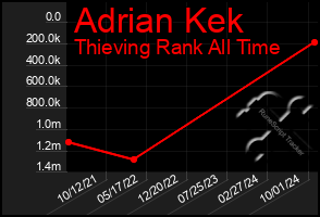 Total Graph of Adrian Kek