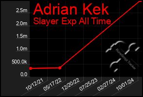 Total Graph of Adrian Kek