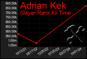 Total Graph of Adrian Kek