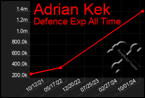 Total Graph of Adrian Kek