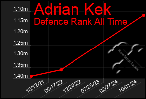 Total Graph of Adrian Kek