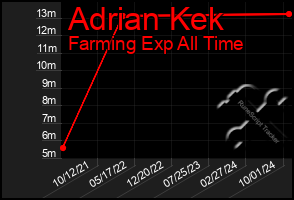 Total Graph of Adrian Kek