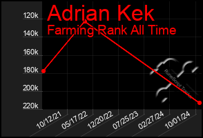 Total Graph of Adrian Kek