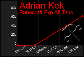 Total Graph of Adrian Kek