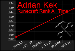 Total Graph of Adrian Kek