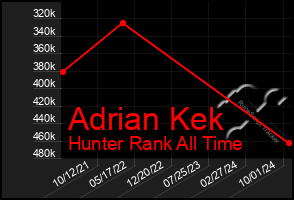 Total Graph of Adrian Kek