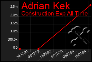 Total Graph of Adrian Kek