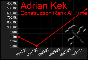 Total Graph of Adrian Kek