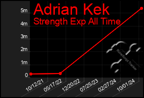 Total Graph of Adrian Kek