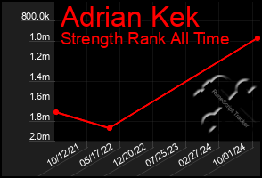 Total Graph of Adrian Kek