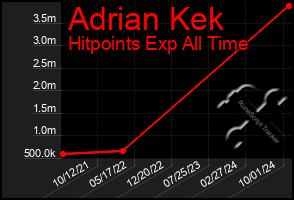 Total Graph of Adrian Kek