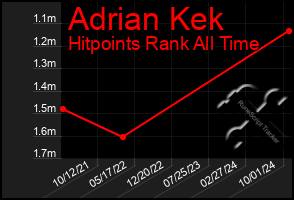 Total Graph of Adrian Kek