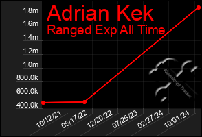 Total Graph of Adrian Kek