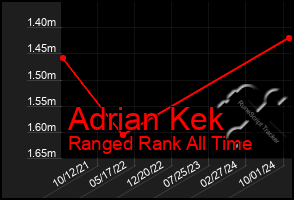 Total Graph of Adrian Kek