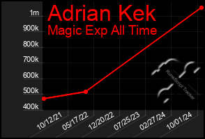 Total Graph of Adrian Kek