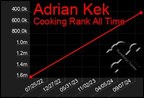 Total Graph of Adrian Kek