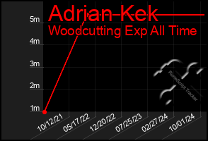 Total Graph of Adrian Kek