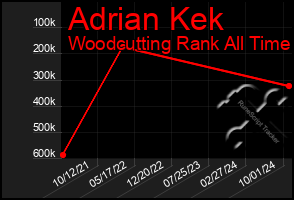 Total Graph of Adrian Kek