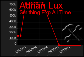 Total Graph of Adrian Lux