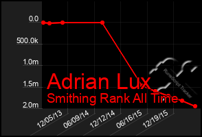 Total Graph of Adrian Lux