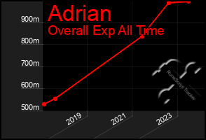 Total Graph of Adrian