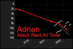 Total Graph of Adrian