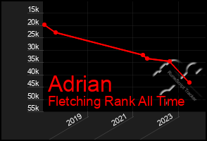 Total Graph of Adrian