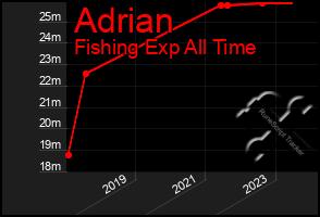 Total Graph of Adrian