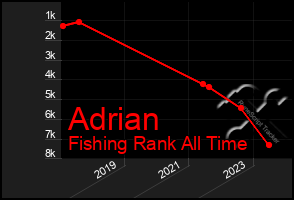 Total Graph of Adrian