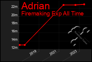 Total Graph of Adrian