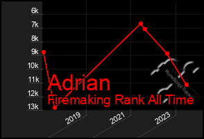 Total Graph of Adrian