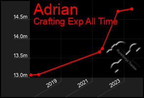 Total Graph of Adrian