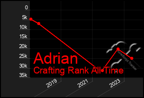 Total Graph of Adrian