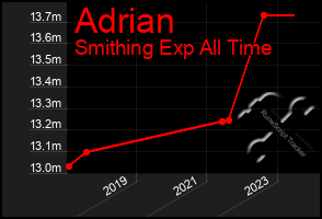 Total Graph of Adrian