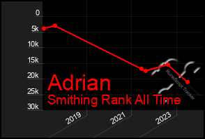 Total Graph of Adrian