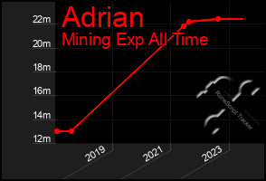 Total Graph of Adrian