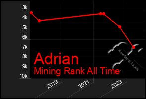 Total Graph of Adrian