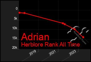 Total Graph of Adrian