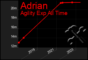 Total Graph of Adrian