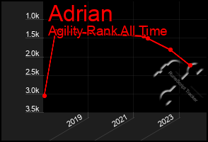 Total Graph of Adrian