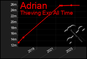 Total Graph of Adrian